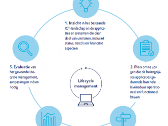 Planmatig onderhoud en vernieuwing