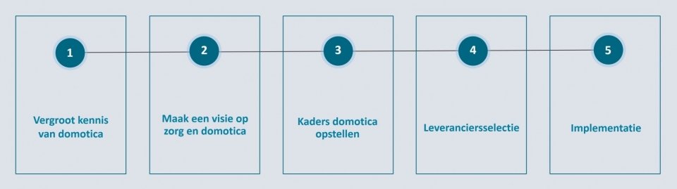 domotica-succesvol-implementeren-m-ipartners.jpg