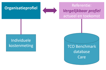 izt-benchmark-voorspelling-care.png