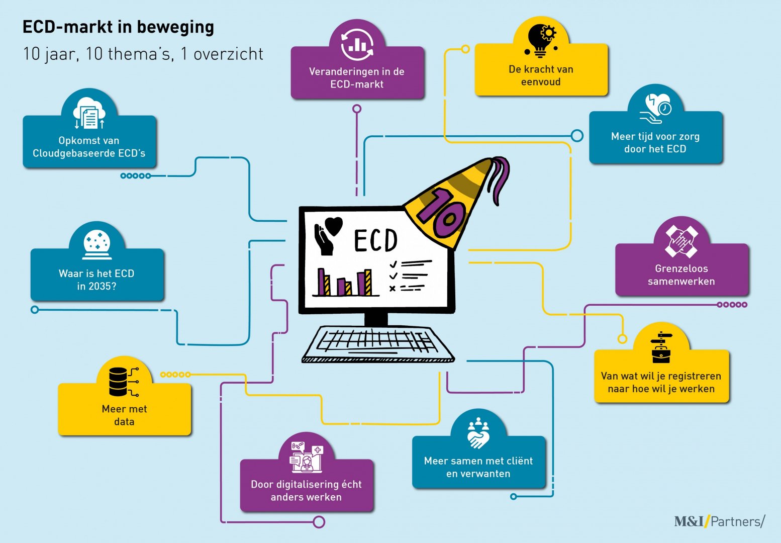 10-jaar-ecd-afbeelding-10-themas.jpg