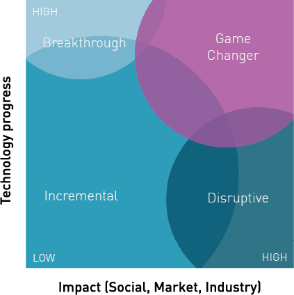 4 zones van innovatie