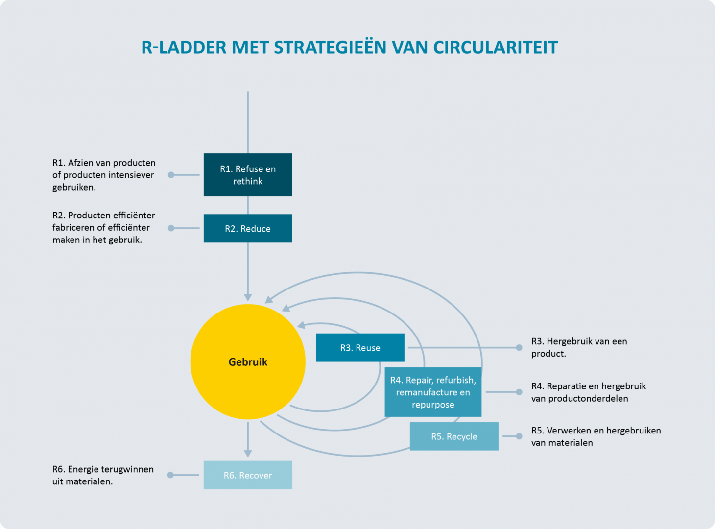 R-ladder met strategieën van circulariteit