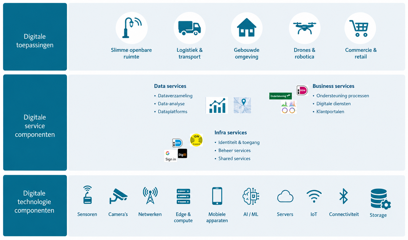 Digitale service stack