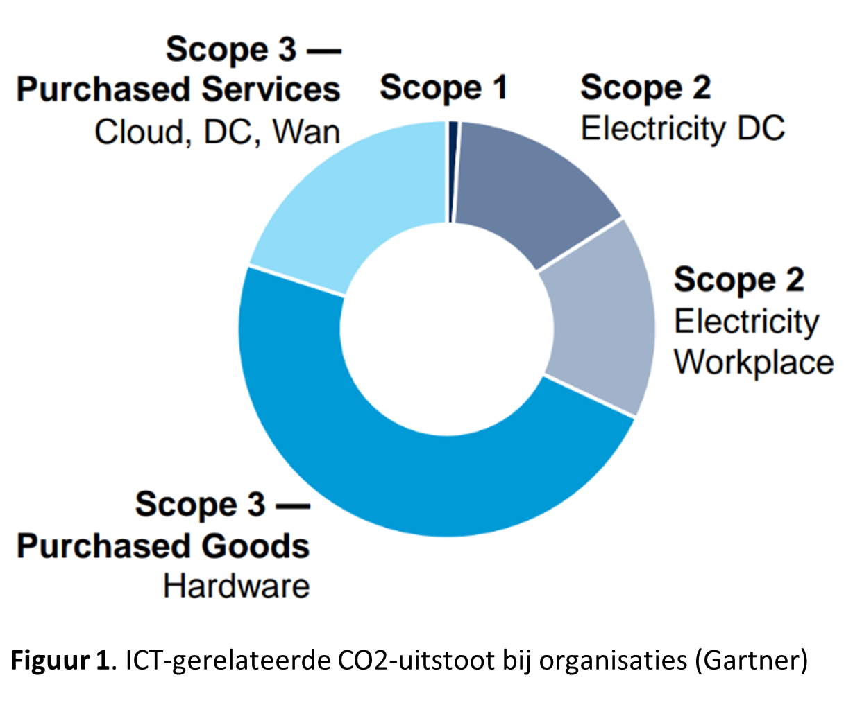 Figuur 1. ICT-gerelateerde CO2-uitstoot bij organisaties (Gartner)