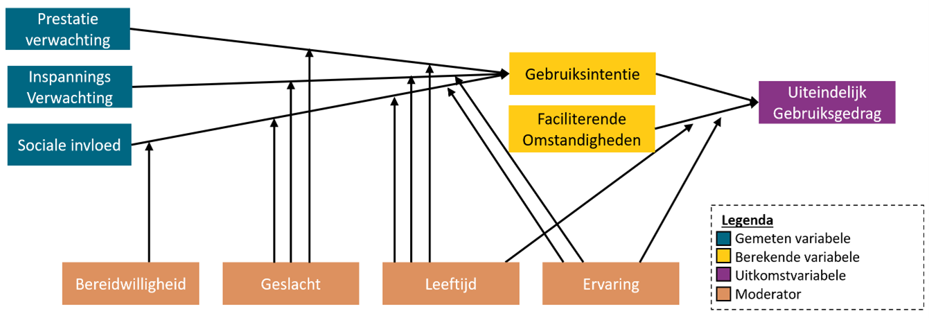 figuur-2-1-unified-theory-of-acceptance-and-use-of-technology.png