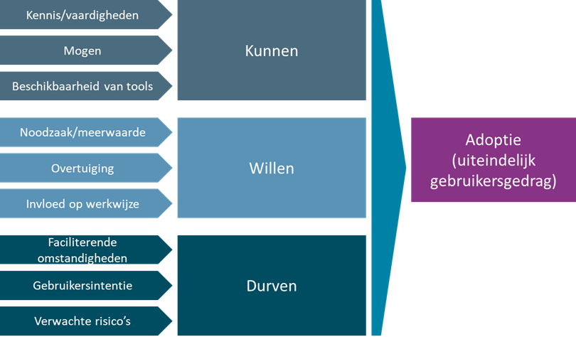 figuur-2-2-model-kunnen-willen-en-durven-van-mipartners.png