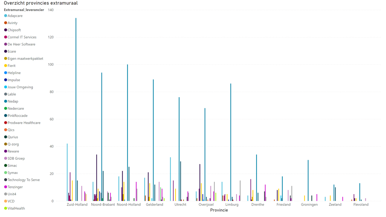 grafiek-provincies-extramuraal.png