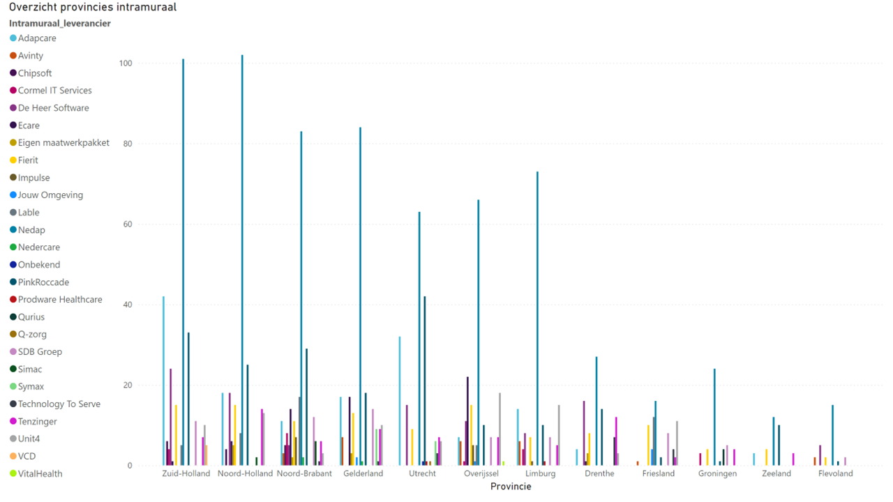 grafiek-provincies-intramuraal.png