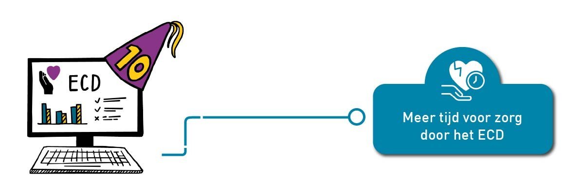 meer-tijd-voor-zorg-door-het-ecd.jpg