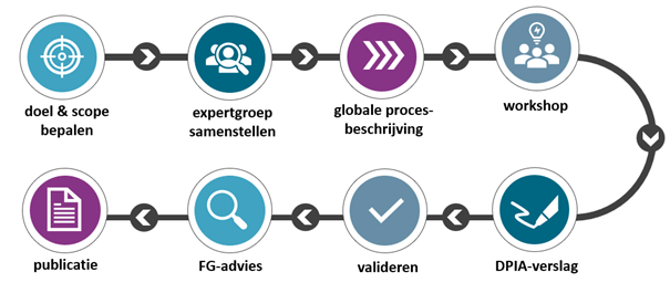 proces referentie-DPIA