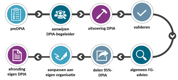 Proces samenwerkings-DPIA