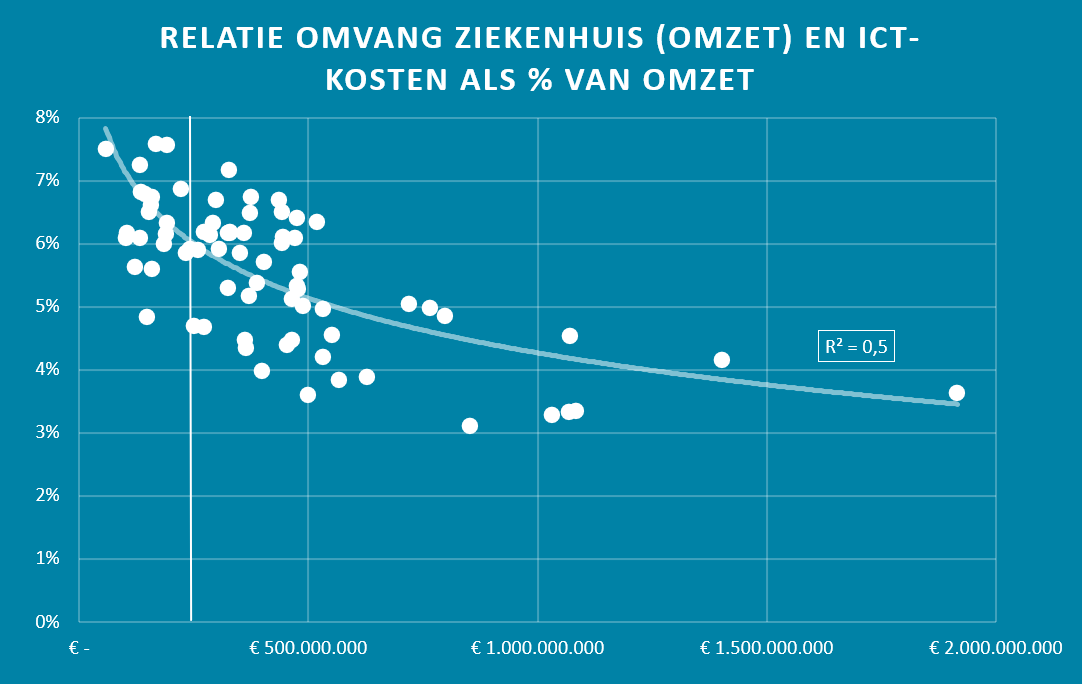 relatie-omvang-ziekenhuis-en-ict-kosten.png