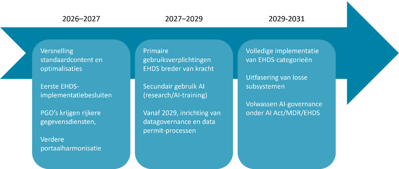 Belangrijkste mijlpalen Europese wetgeving voor interoperabiliteit en AI‑governance
