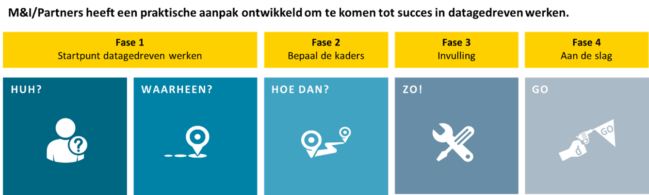 Stappenplan datagedreven werken gemeenten