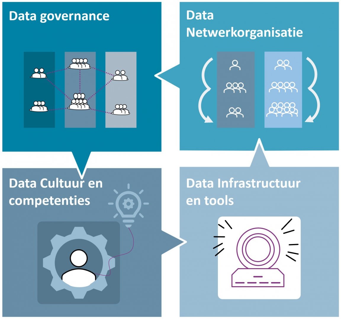 Vier perspectieven van datagedreven werken