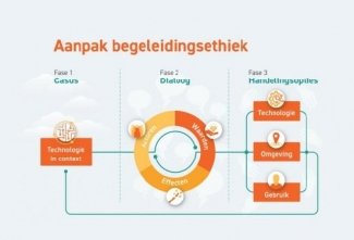 Aan de slag met ethische vragen met aanpak Begeleidingsethiek