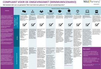 Handreiking Compliant voor de Omgevingswet